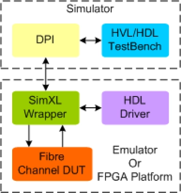 Fibre Channel Synthesizable Transactor
 Block Diagram