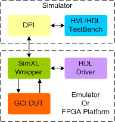 GCI Synthesizable Transactor
 Block Diagram