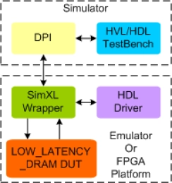 Block Diagram -- Low Latency DRAM Synthesizable Transactor 