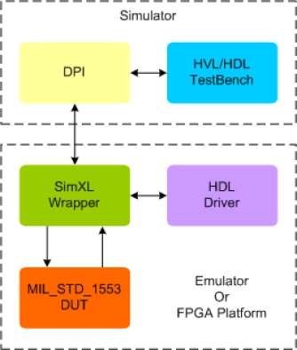 MIL STD 1553 Synthesizable Transactor
 Block Diagram