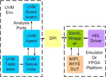 Block Diagram -- MIPI RFFE Synthesizable Transactor
 