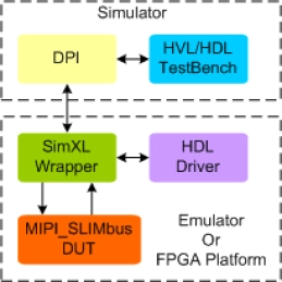 Block Diagram -- MIPI SLIMBUS Synthesizable Transactor 
 