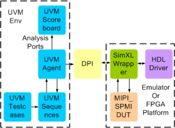 Block Diagram -- MIPI SPMI Synthesizable Transactor 
 