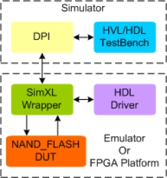 Block Diagram -- NAND Flash Synthesizable Transactor
 