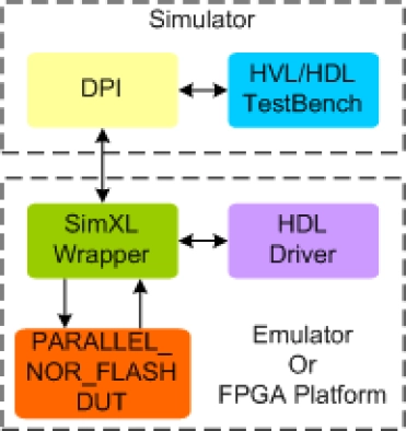 Parallel NOR Flash Synthesizable Transactor
 Block Diagram