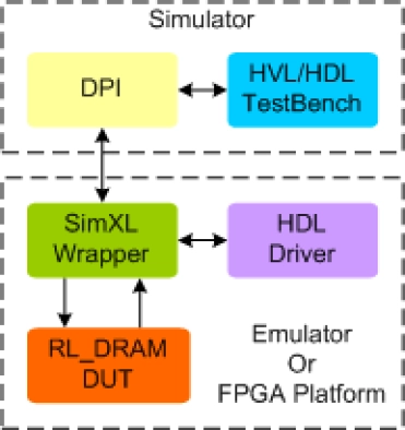 RLDRAM Synthesizable Transactor
 Block Diagram