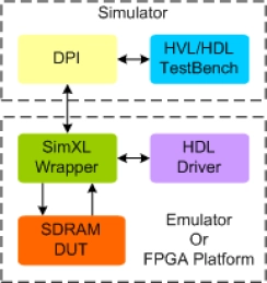 Block Diagram -- SDRAM Synthesizable Transactor
 