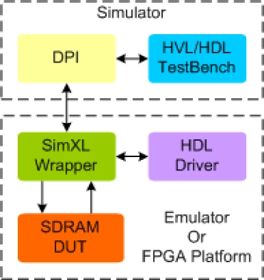 SDRAM Synthesizable Transactor
 Block Diagram