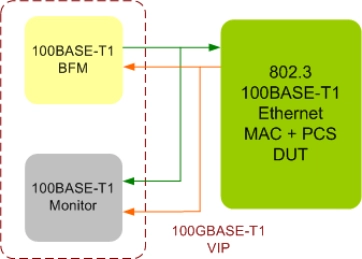 Block Diagram -- 100BASE-T1 Verification IP
 