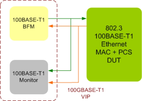 100BASE-T1 Verification IP
 Block Diagram