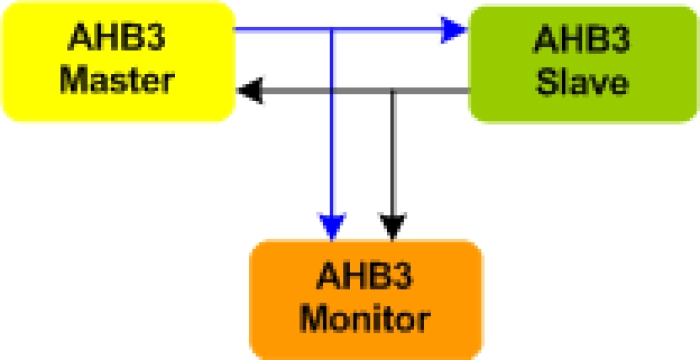 AMBA 3 AHB Verification IP
 Block Diagram