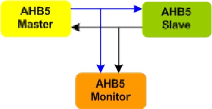 AMBA 5 AHB Verification IP
 Block Diagram