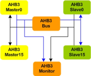 Block Diagram -- AMBA 3 AHB Bus Verification IP
 