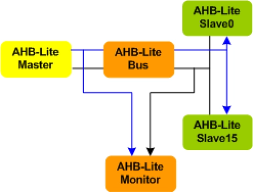 AMBA 3 AHB-Lite Bus Verification IP
 Block Diagram