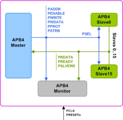 AMBA 4 APB Verification IP
 Block Diagram