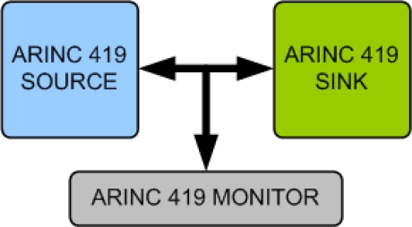 Block Diagram -- ARINC 419 Verification IP 