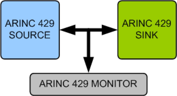 ARINC 429 Verification IP Block Diagram