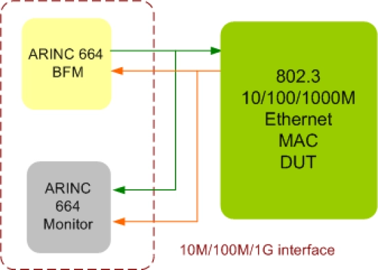 ARINC 664 Verification IP Block Diagram