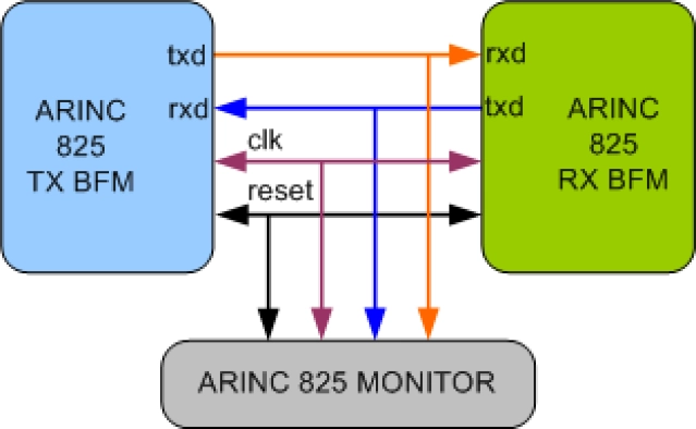 ARINC 825 Verification IP
 Block Diagram