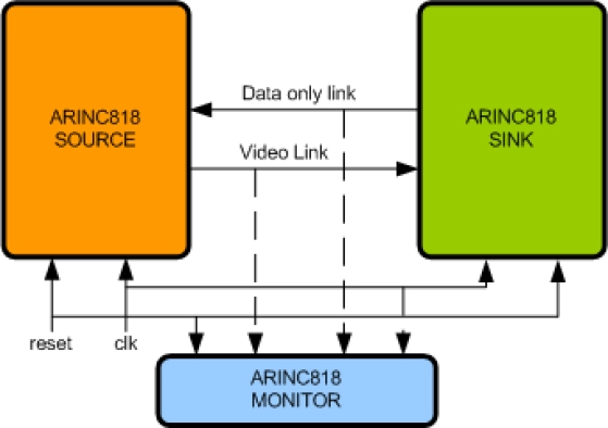 ARINC 818 Verification IP Block Diagram