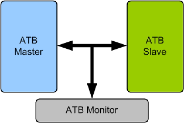 AMBA ATB Verification IP
 Block Diagram