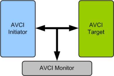 Block Diagram -- AVCI (Advanced VCI) Verification IP
 