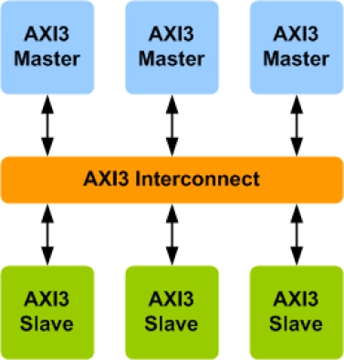 AMBA AXI3 Interconnect Verification IP
 Block Diagram