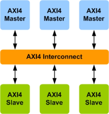 AMBA AXI4 Interconnect Verification IP
 Block Diagram