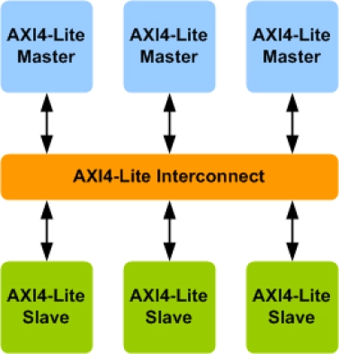 AMBA AXI4-Lite Interconnect Verification IP
 Block Diagram