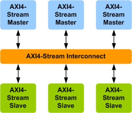 AMBA AXI4-Stream Interconnect Verification IP
 Block Diagram