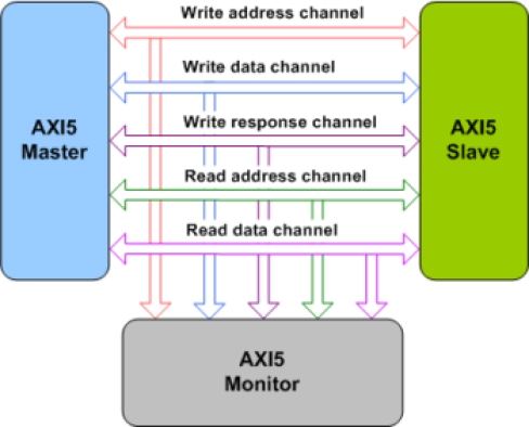 AMBA AXI5 Verification IP
 Block Diagram