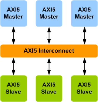 AMBA AXI5 Interconnect Verification IP
 Block Diagram