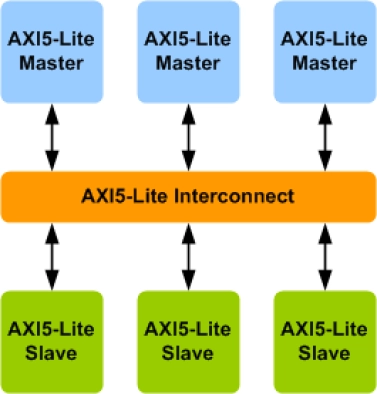 AMBA AXI5-Lite Interconnect Verification IP
 Block Diagram