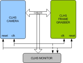 Block Diagram -- Camera Link HS Verification IP
 