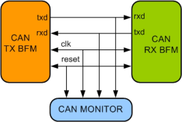 CAN Verification IP Block Diagram