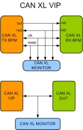 Block Diagram -- CAN XL Verification IP
 