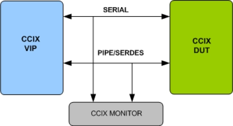 Block Diagram -- CCIX 1.0 Verification IP
 