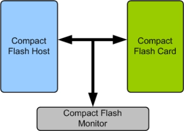 Block Diagram -- Compact Flash Verification IP 