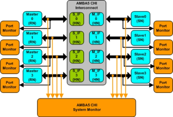 AMBA 5 CHI Verification IP
 Block Diagram