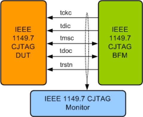 CJTAG (IEEE 1149.7) Verification IP
 Block Diagram