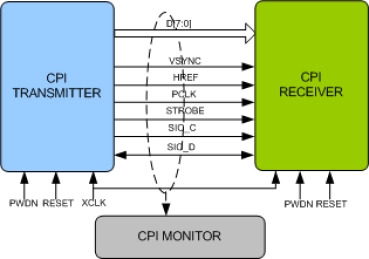 Block Diagram -- Camera Parallel Interface (CPI) Verification IP
 