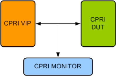 Block Diagram -- CPRI Verification IP
 