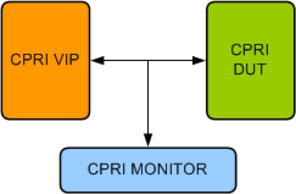 CPRI Verification IP
 Block Diagram