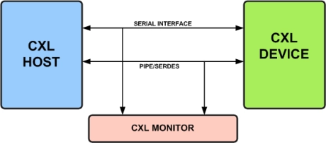 Block Diagram -- CXL Verification IP
 