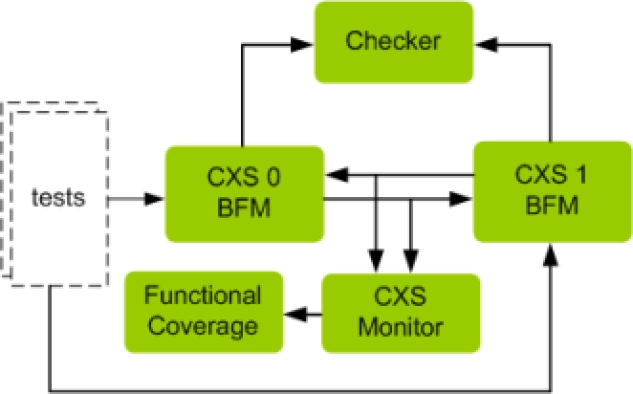 AMBA CXS Verification IP
 Block Diagram