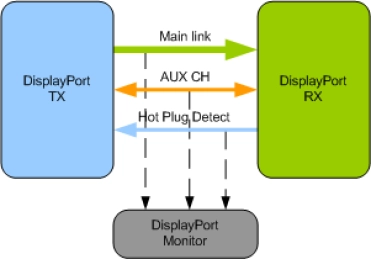 Block Diagram -- Display Port Verification IP 