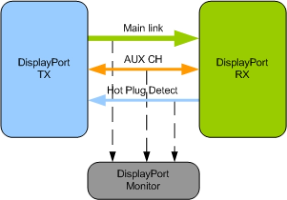 Display Port Verification IP Block Diagram