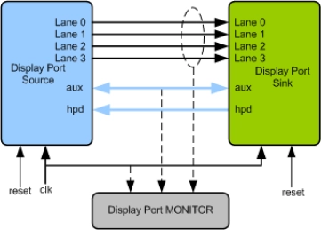 Block Diagram -- Display Port 2.0 Verification IP 