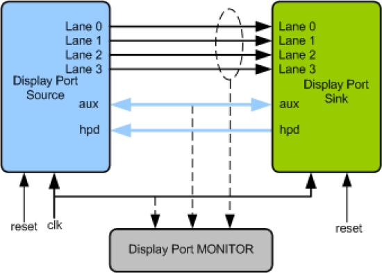 Display Port 2.0 Verification IP Block Diagram