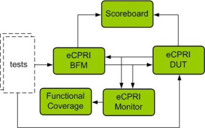 Block Diagram -- eCPRI Verification IP
 